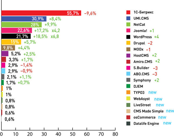 Рейтинг-распределение коробочных CMS 2010