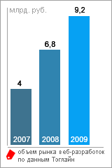 График роста объема рынка веб-разработок по данным Тэглайн